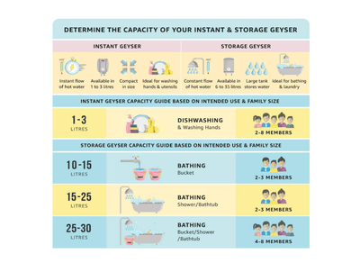 Bajaj Flora 3 Litre Instant Vertical Water Heater | 4.5Kw | Fire Retardant Cable | Multiple Safety Systems | 2 Yr Warranty 【White】